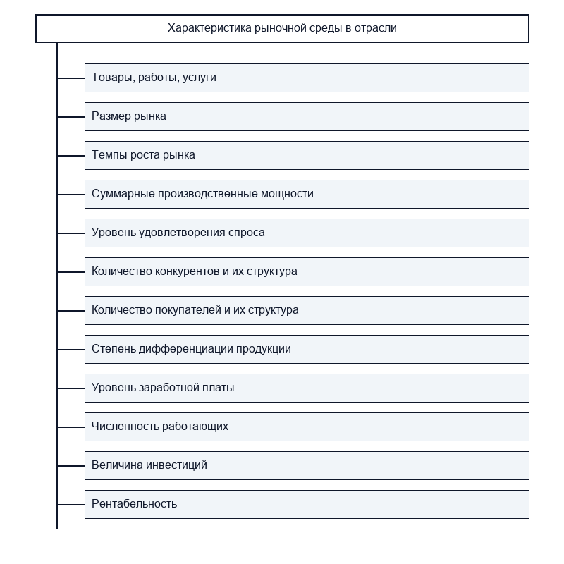 Анализ рынка