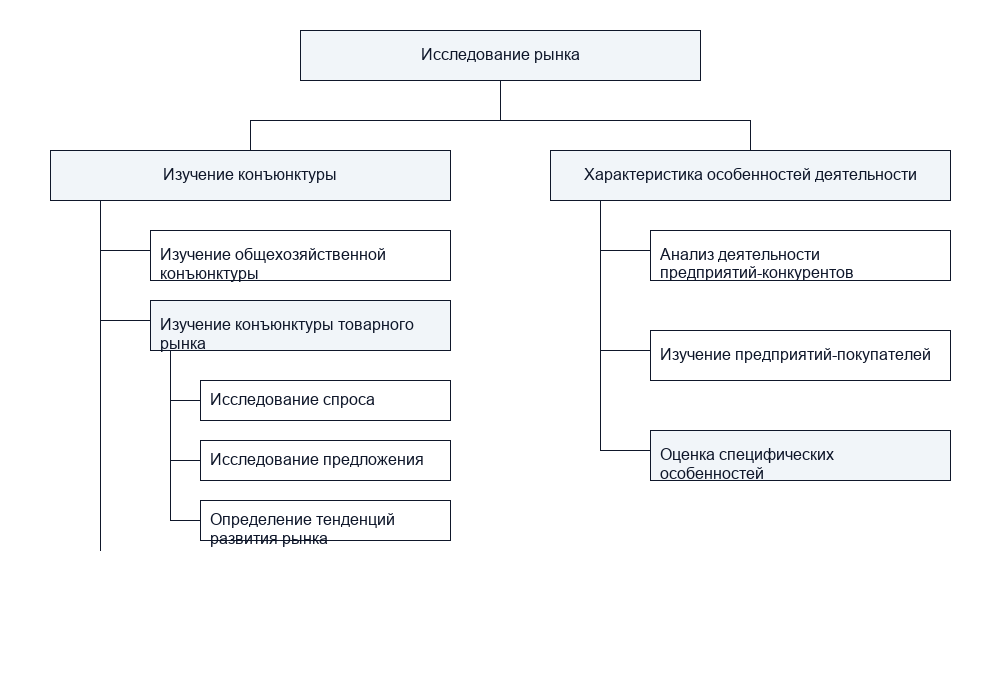 Анализ рынка