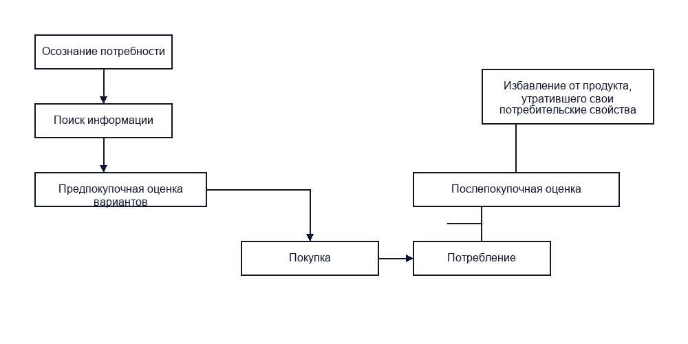 Потребительское поведение