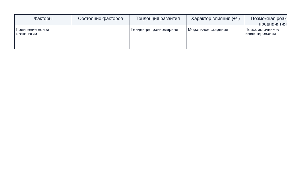 Состав внешней среды