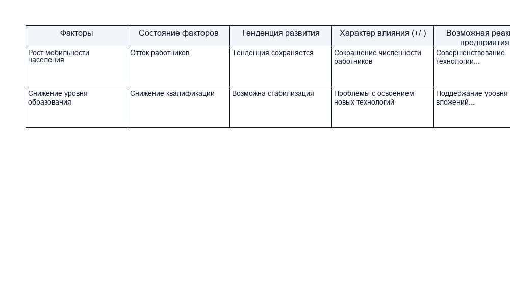 Состав внешней среды