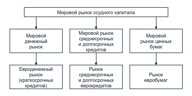 Мировые центры денежных рынков