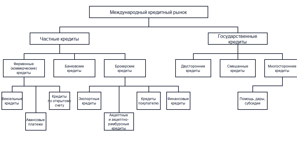 Кредит по открытому счёту