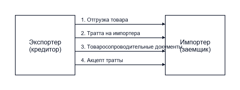 Кредит по открытому счёту