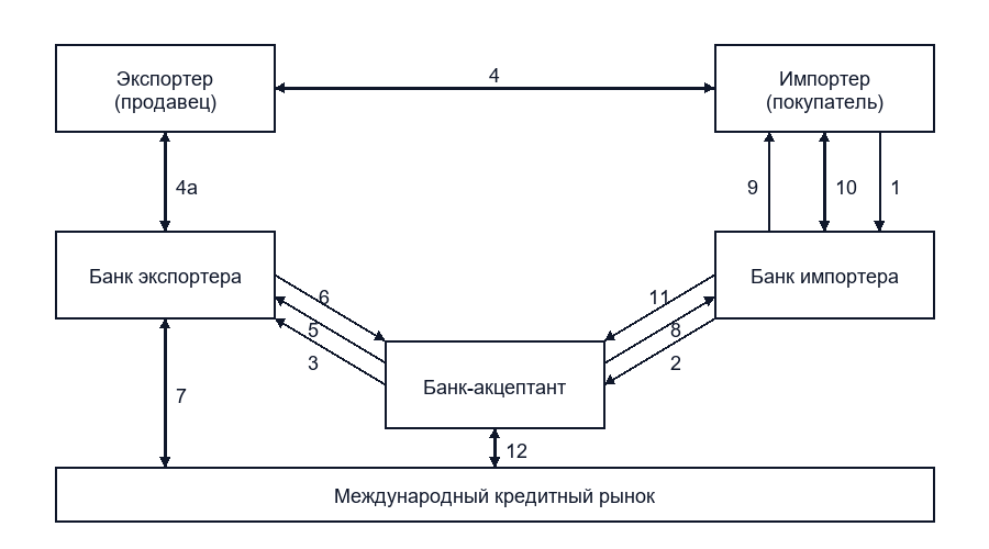 Акцептный кредит