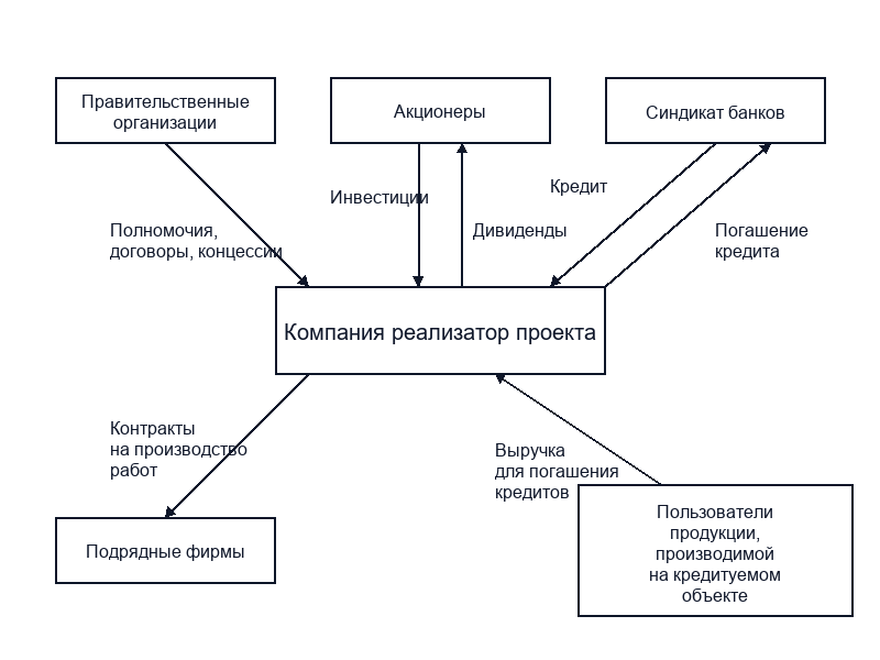 Проектное кредитование