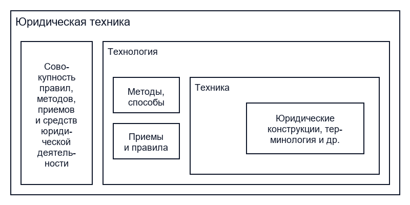 Структура юридической техники
