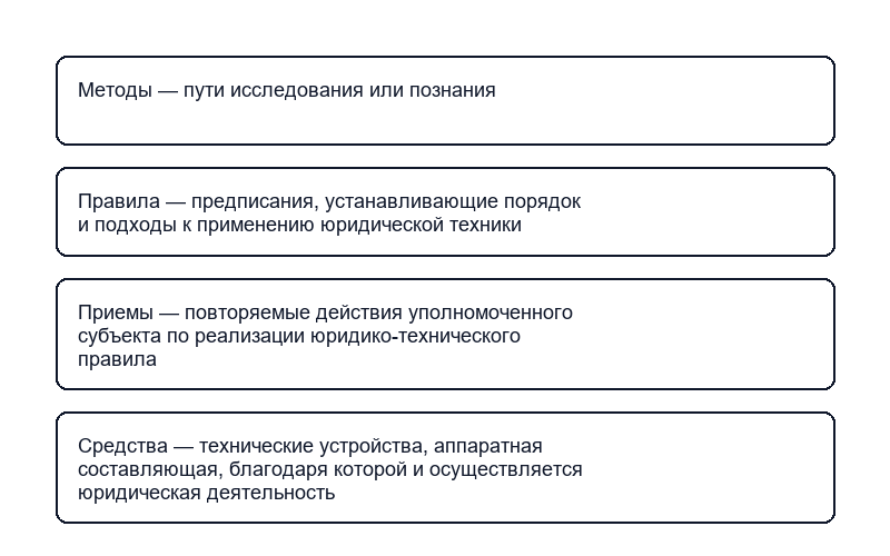 Структура юридической техники