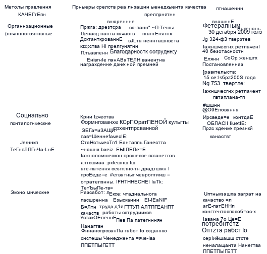 Методы управления качеством