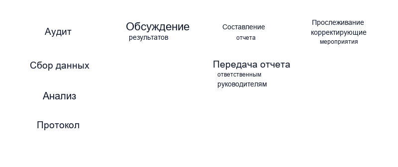 Основные обязанности аудиторов