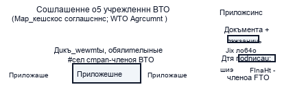 Структура Марракешского соглашения