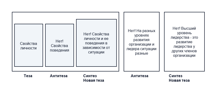 Теории лидерства и их особенности