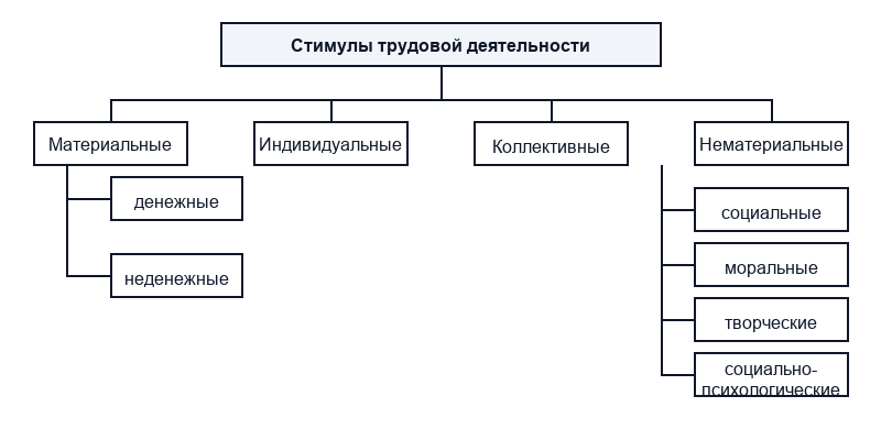Виды стимулирования