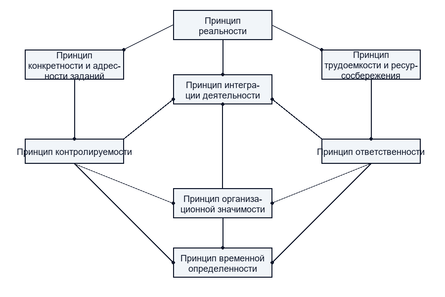 Принципы планирования исследований
