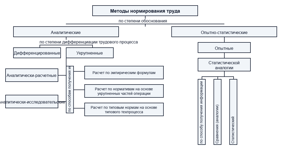 Классификация методов нормирования труда