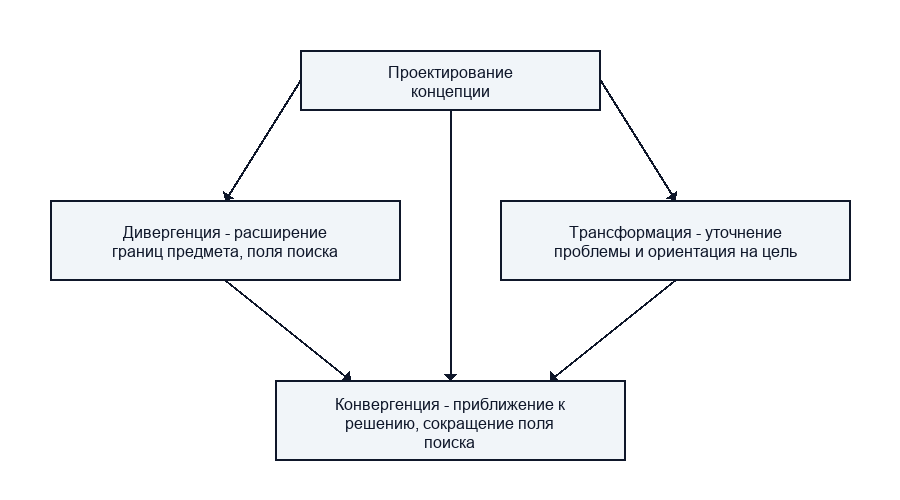 Методы проектирования