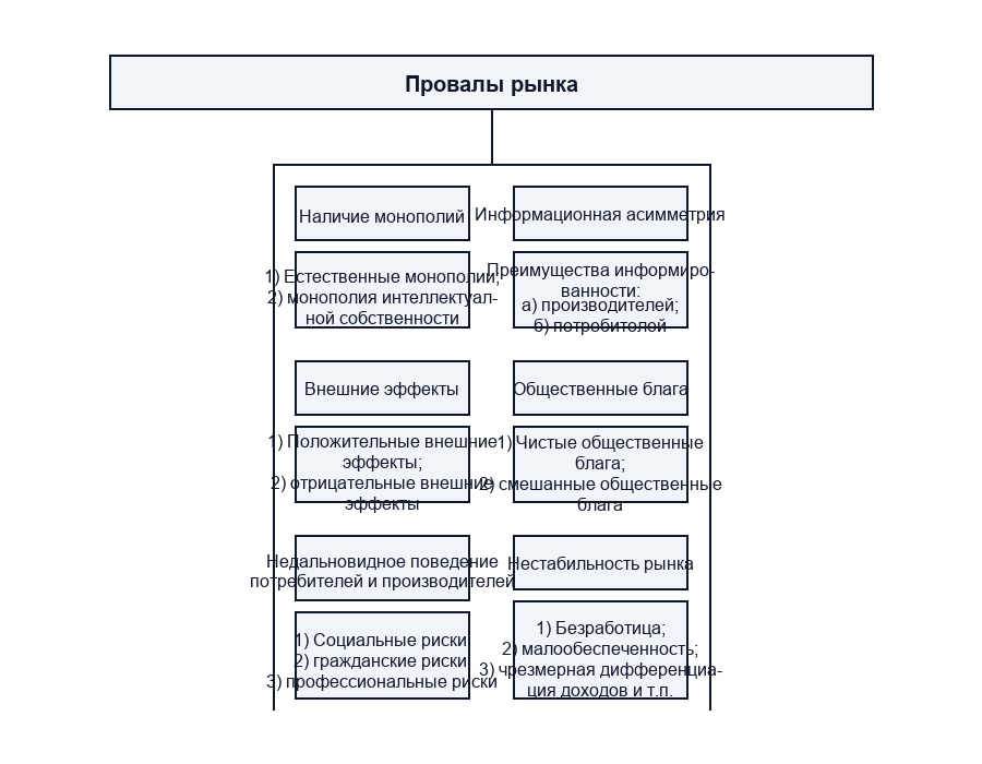 Виды провалов рынка