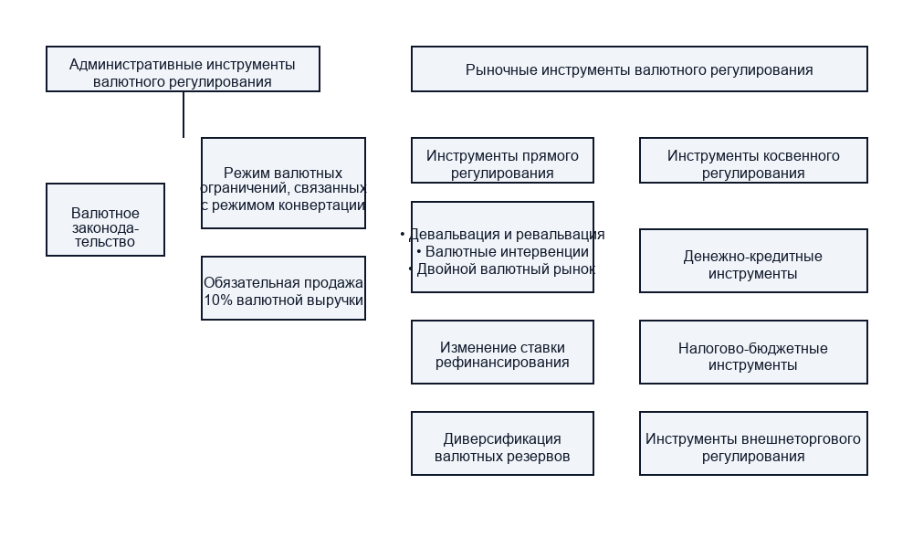Классификация инструментов валютного регулирования