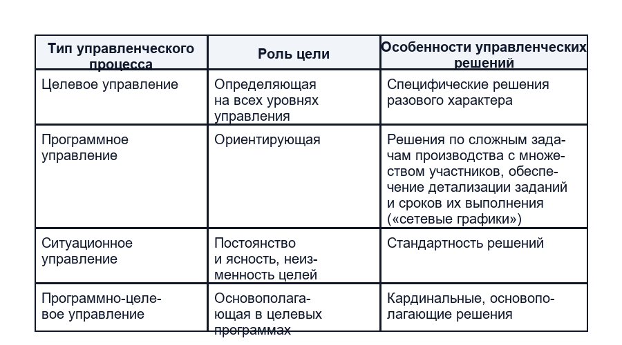Особенности целевой ориентации управленческих решений