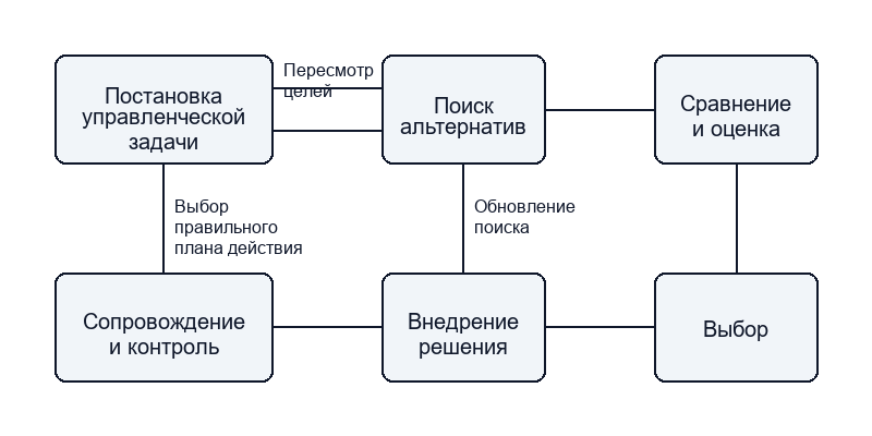 Этапы процесса принятия управленческих решений в организации