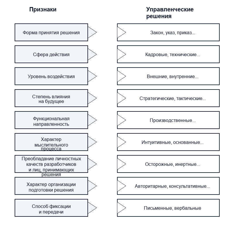 Классификация управленческих решений