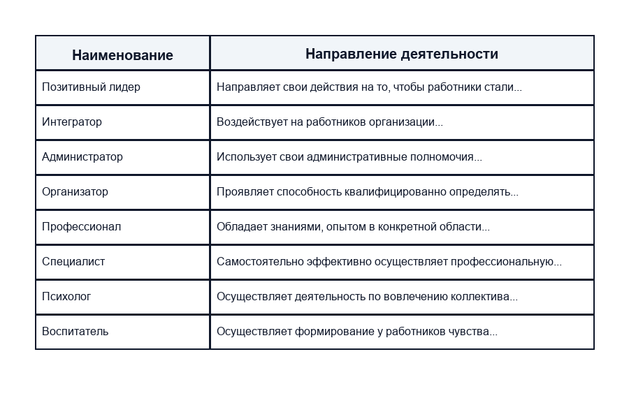 Направления деятельности менеджера