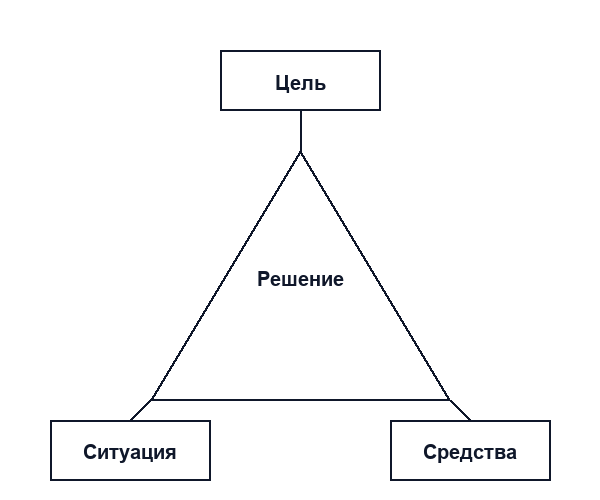 Процесс разработки и принятия управленческого решения