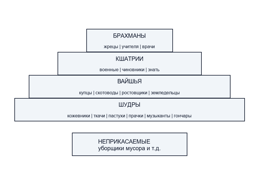 Кастовый строй