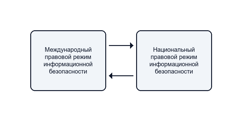 Структура информационной безопасности
