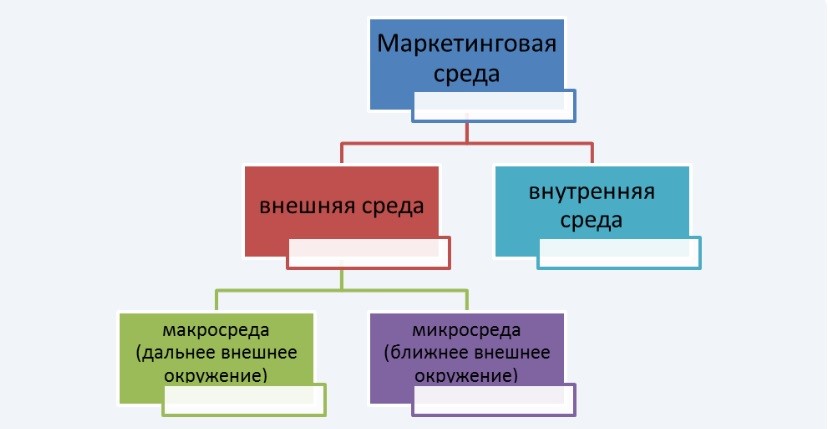 Элементный состав среды маркетинга