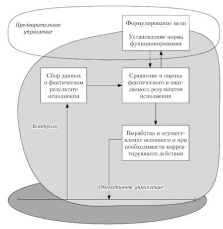 Основные виды управленческого контроля и их особенности 