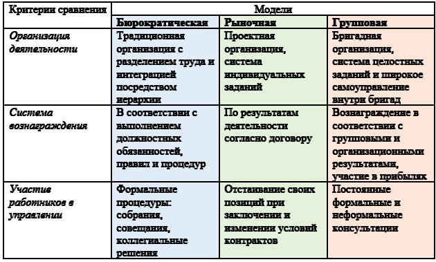 Групповая модель