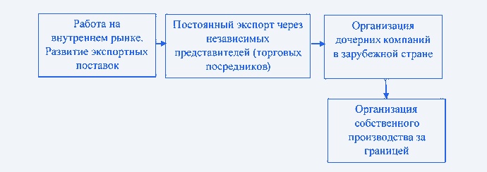 Экспортный маркетинг как одна из стадий интернационализации предприятия 