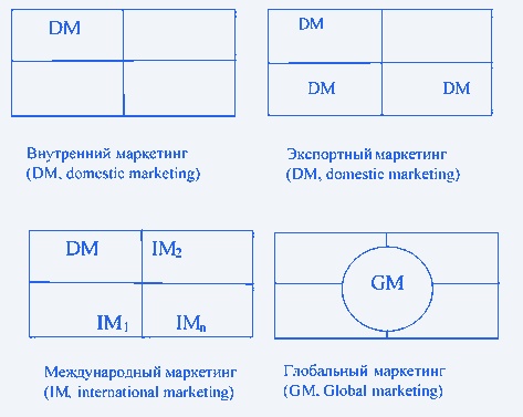 Экспортный маркетинг как одна из стадий интернационализации предприятия 
