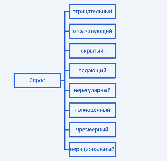 Классификация задач маркетинговой деятельности согласно видам спроса 