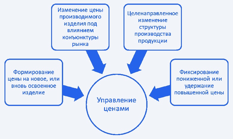 Основные аспекты управления ценами 