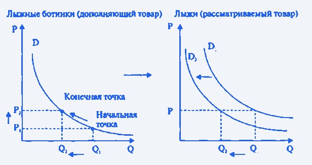 Формирование цены дополняющего товара