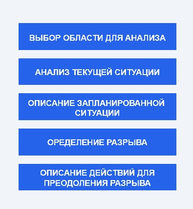 Метод GAP-анализа в маркетинге 