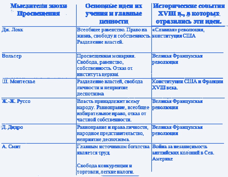 Эпоха Просвещения во Франции