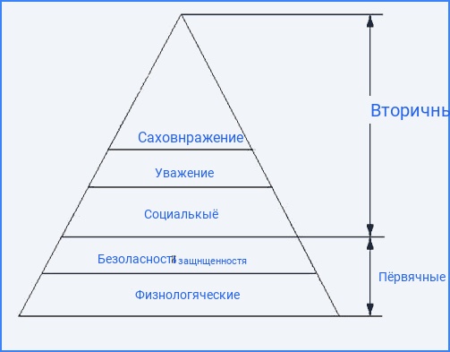 Пирамида потребностей Маслоу