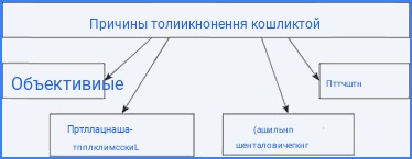 Причины конфликтов