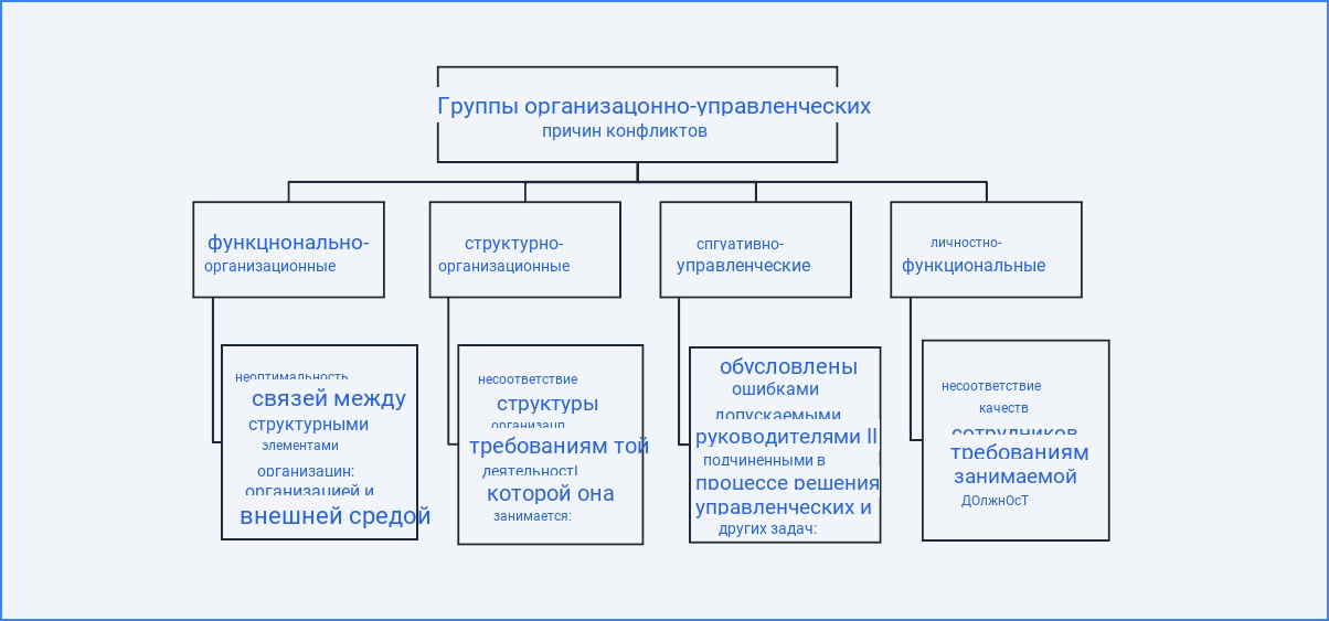 Группы причин