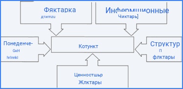 Структура конфликта