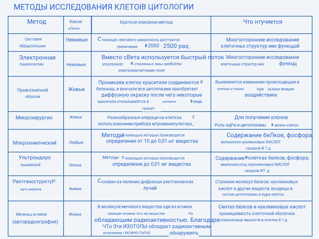 Основные методы исследования строения и функций клетки