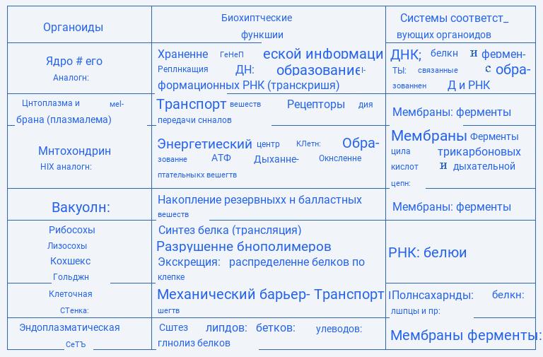 Двумембранные и одномембранные органоиды