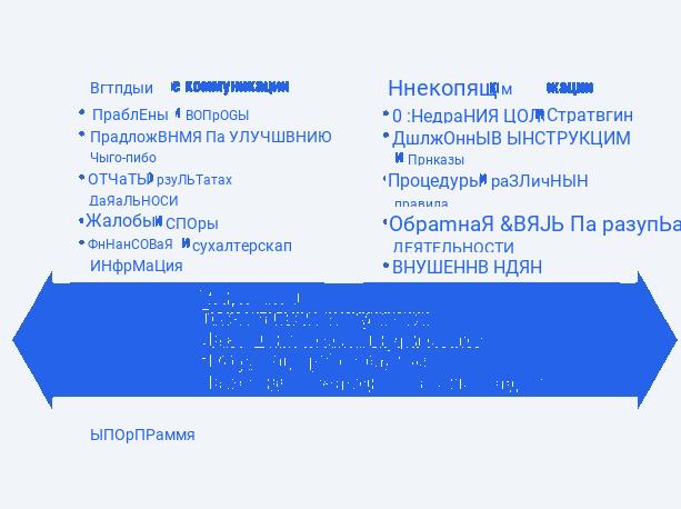 Внутренние коммуникации