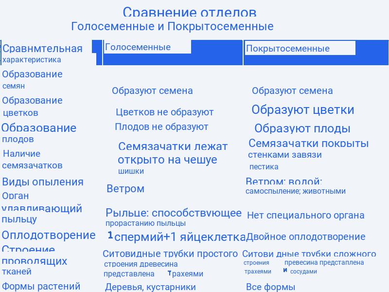 Отличительные особенности размножения покрытосеменных и голосеменных