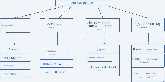 Основные классификации организаций