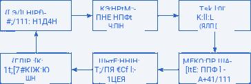 Модель процесса коммуникаций 