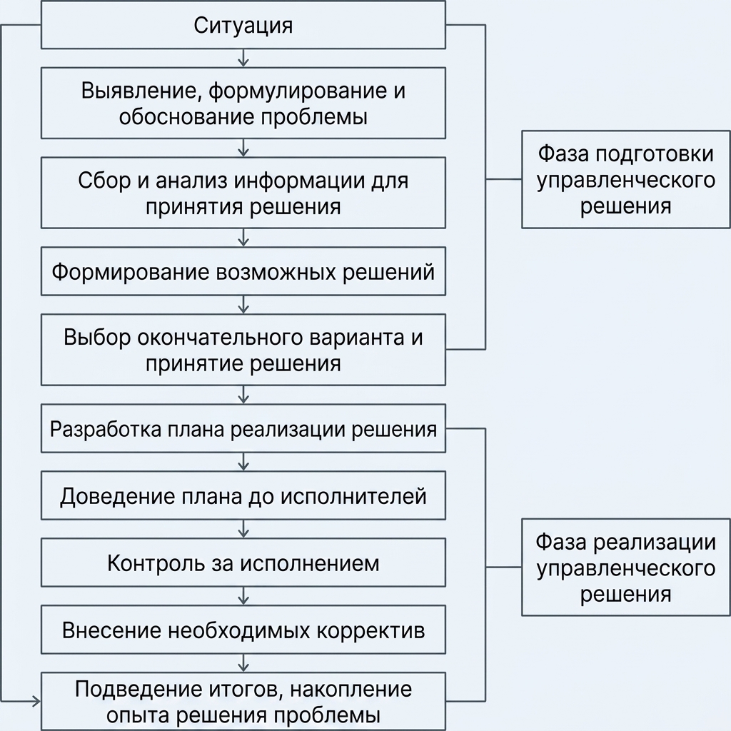 Подготовка и реализация управленческих решений
